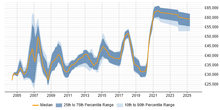 Salary distribution trend for jobs in Aldershot citing SQL Server