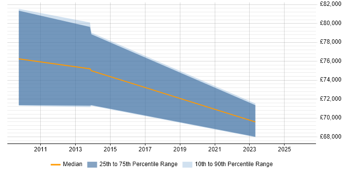 Salary distribution trend for jobs in Aldershot citing Storage Management
