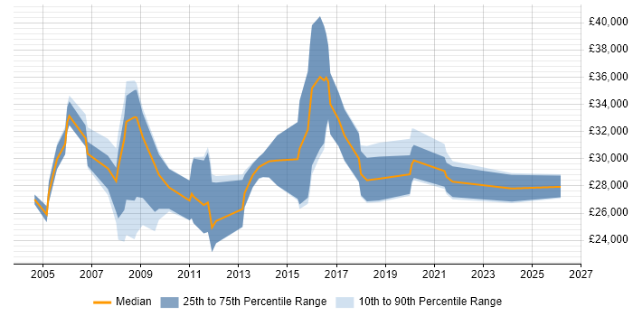 Salary distribution trend for Support Engineer job vacancies in Aldershot