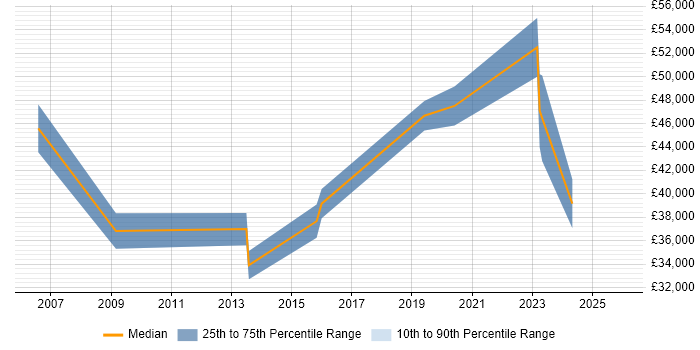 Salary distribution trend for Systems Engineer job vacancies in Aldershot