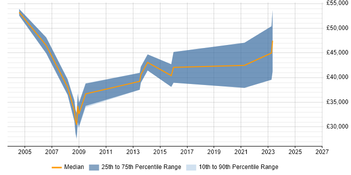 Salary distribution trend for jobs in Aldershot citing Systems Engineering