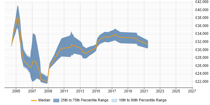Salary distribution trend for jobs in Aldershot citing TCP/IP