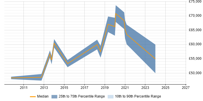 Salary distribution trend for jobs in Aldershot citing TDD