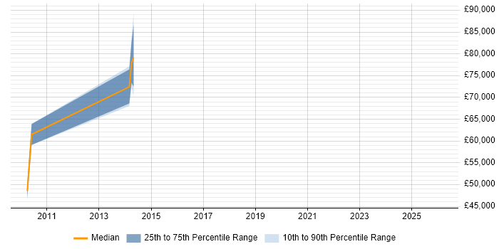 Salary distribution trend for jobs in Aldershot citing Technical Leadership