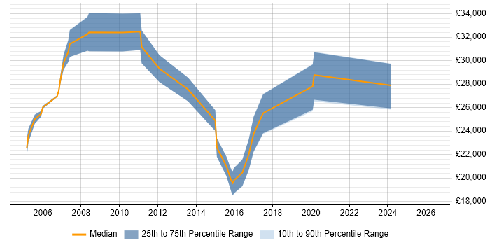 Salary distribution trend for Technical Support job vacancies in Aldershot