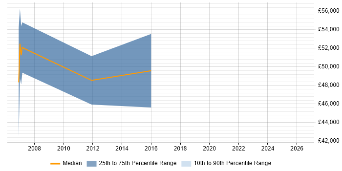 Salary distribution trend for jobs in Aldershot citing Technology Strategy