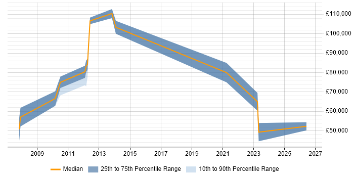 Salary distribution trend for jobs in Aldershot citing TOGAF