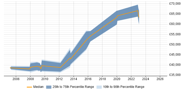 Salary distribution trend for jobs in Aldershot citing Validation