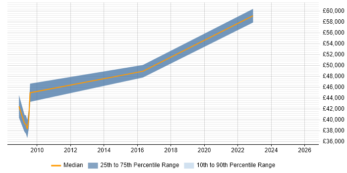 Salary distribution trend for jobs in Aldershot citing Verification and Validation