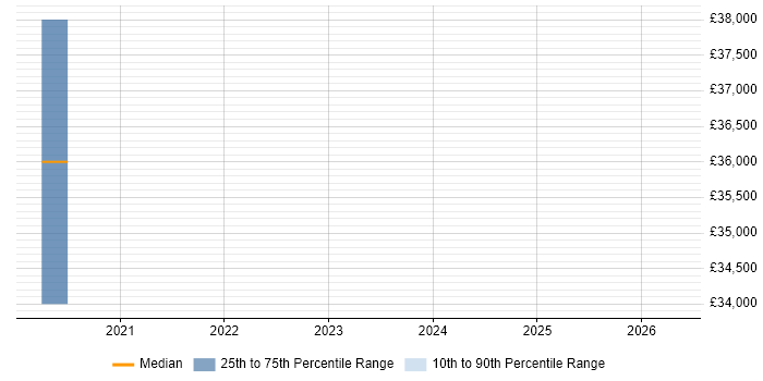 Salary distribution trend for jobs in Aldershot citing Virtual Environments