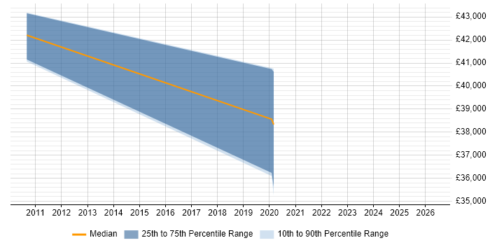 Salary distribution trend for jobs in Aldershot citing VLAN