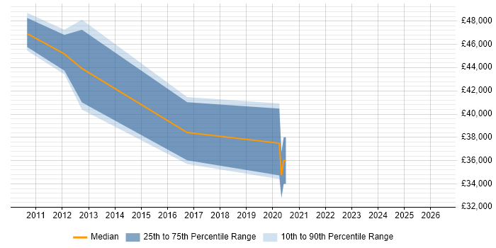 Salary distribution trend for jobs in Aldershot citing VMware ESXi