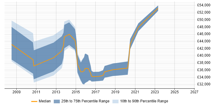 Salary distribution trend for jobs in Aldershot citing VMware Infrastructure