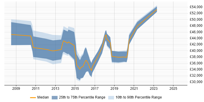 Salary distribution trend for jobs in Aldershot citing VMware Salary distribution trend for jobs in Aldershot citing VMware