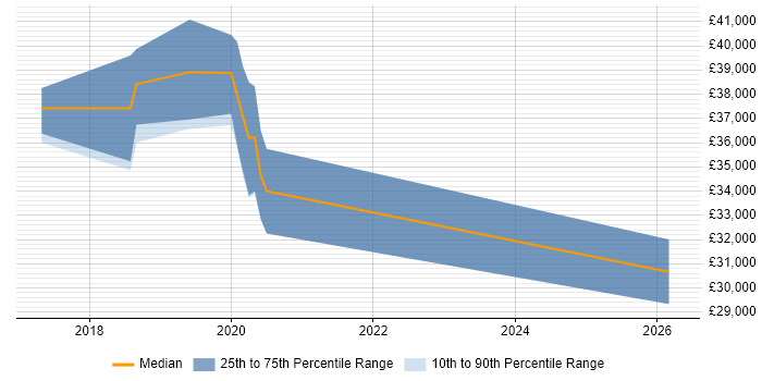 Salary distribution trend for jobs in Aldershot citing Windows 10