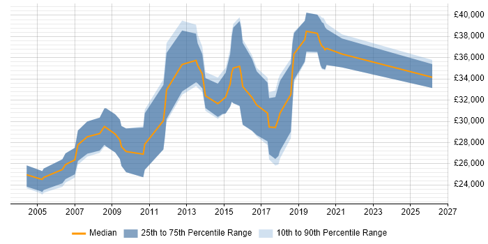 Salary distribution trend for jobs in Aldershot citing Windows Server