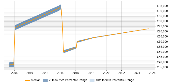 Salary distribution trend for jobs in Aldershot citing Workshop Facilitation