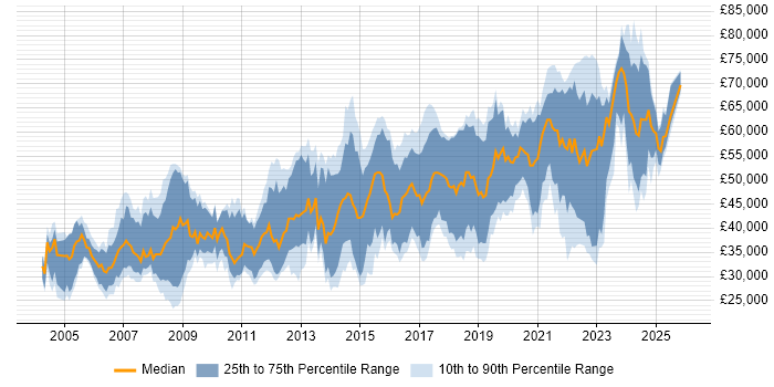 Salary distribution trend for jobs in Hampshire citing Algorithms