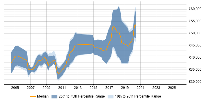 Salary distribution trend for jobs in Hampshire citing Altera