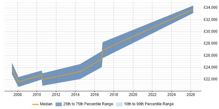 Salary distribution trend for 2nd Line Support job vacancies in Alton