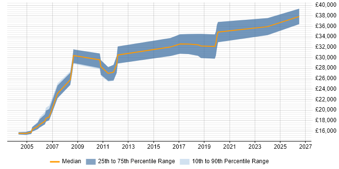 Salary distribution trend for Administrator job vacancies in Alton