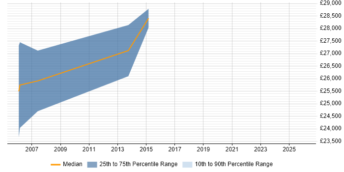 Salary distribution trend for jobs in Alton citing Advertising