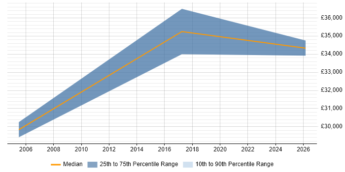 Salary distribution trend for jobs in Alton citing Business Development