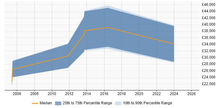 Salary distribution trend for jobs in Alton citing CMS