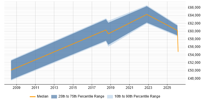 Salary distribution trend for jobs in Alton citing Continuous Improvement