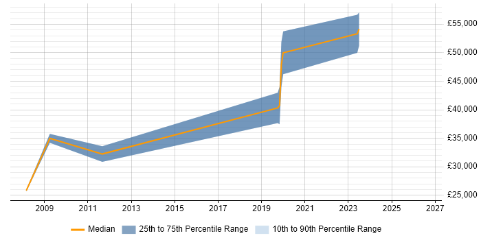 Salary distribution trend for jobs in Alton citing Data Analysis