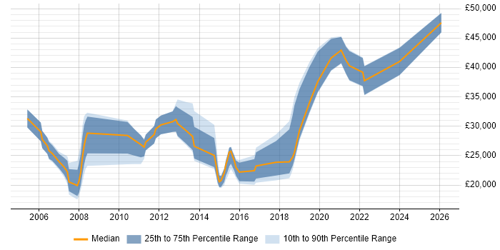 Salary distribution trend for jobs in Alton citing Degree