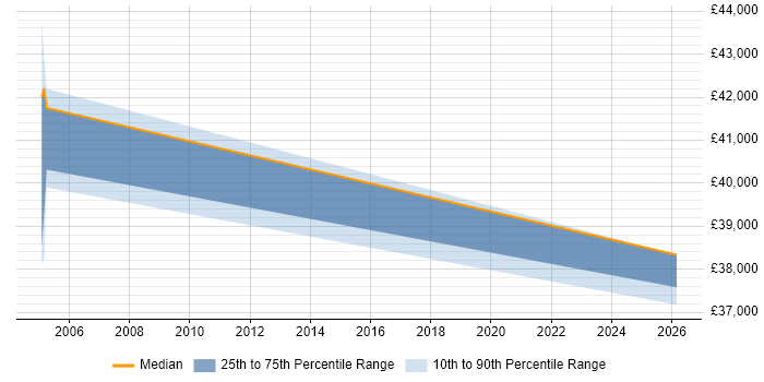 Salary distribution trend for Development Manager job vacancies in Alton