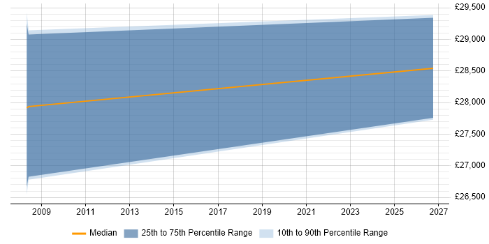 Salary distribution trend for jobs in Alton citing Functional Testing