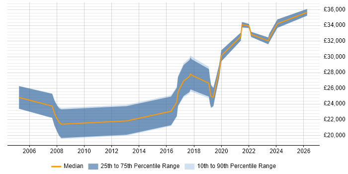 Salary distribution trend for IT Support job vacancies in Alton