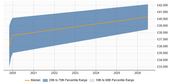 Salary distribution trend for IT Systems Administrator job vacancies in Alton