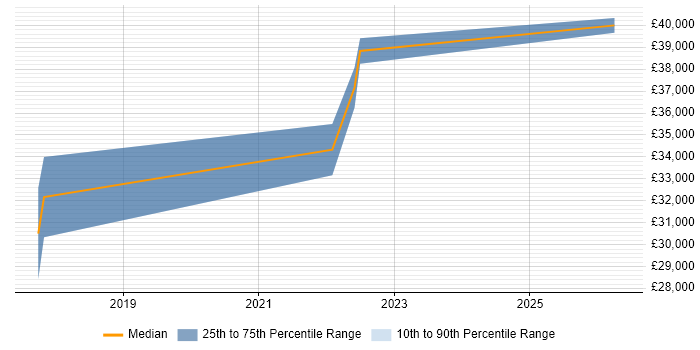 Salary distribution trend for IT Technician job vacancies in Alton