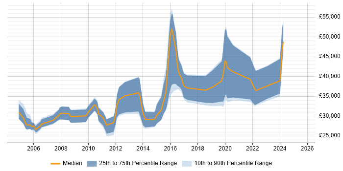 Salary distribution trend for jobs in Alton citing JavaScript