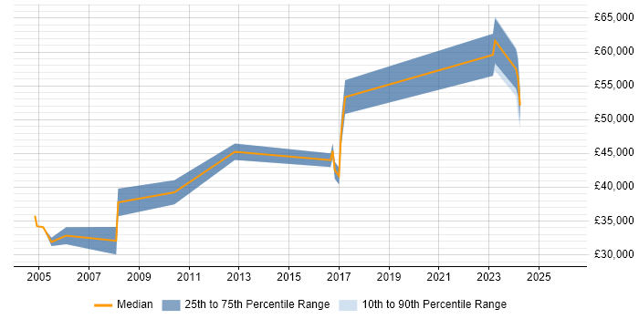 Salary distribution trend for Lead job vacancies in Alton