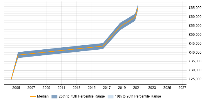 Salary distribution trend for jobs in Alton citing Legal