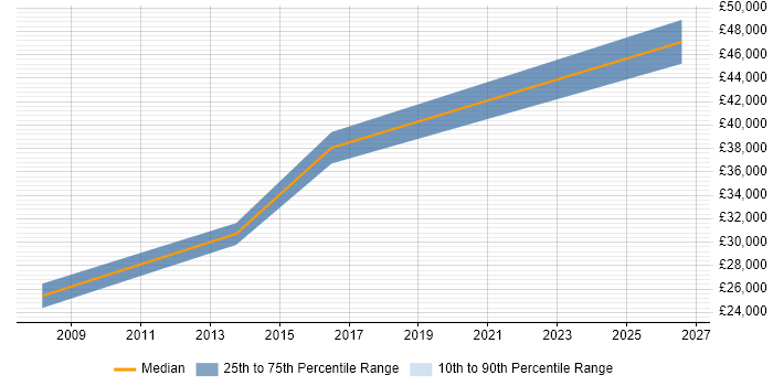 Salary distribution trend for jobs in Alton citing Line Management