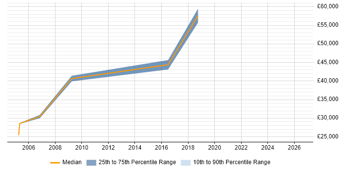 Salary distribution trend for jobs in Alton citing Management Information System