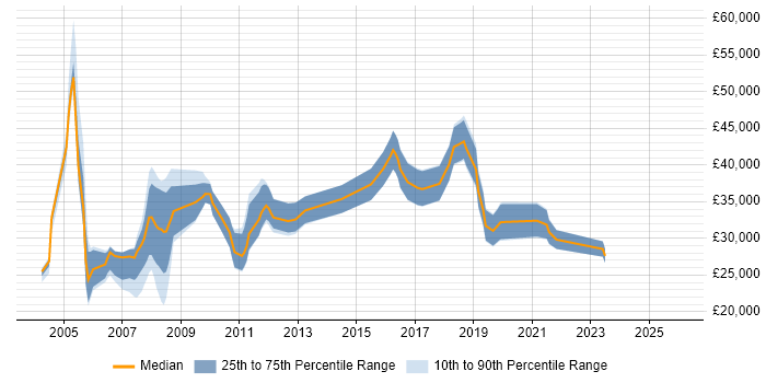 Salary distribution trend for jobs in Alton citing Microsoft