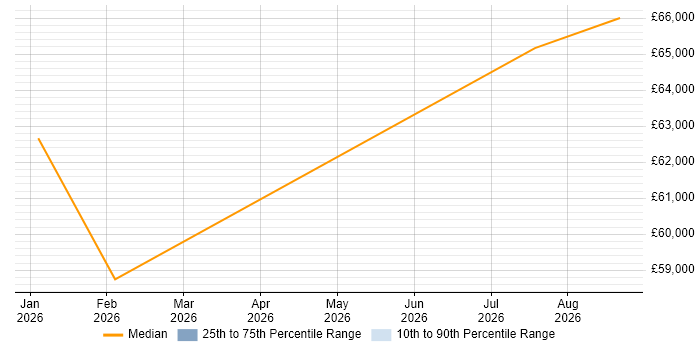 Salary distribution trend for Operations Engineer job vacancies in Alton