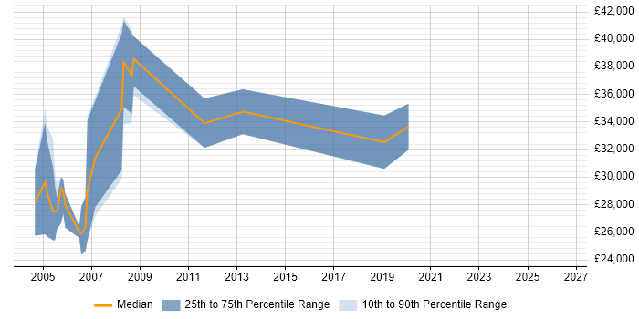 Salary distribution trend for jobs in Alton citing Oracle