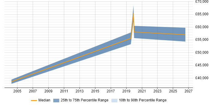 Salary distribution trend for jobs in Alton citing People Management