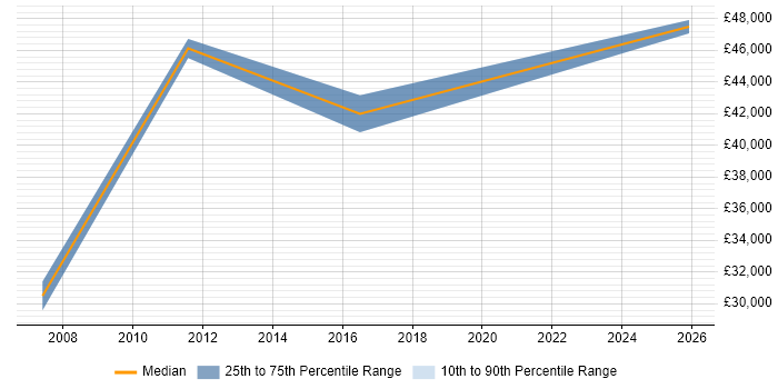 Salary distribution trend for jobs in Alton citing Presentation Skills