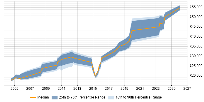 Salary distribution trend for jobs in Alton citing Problem-Solving