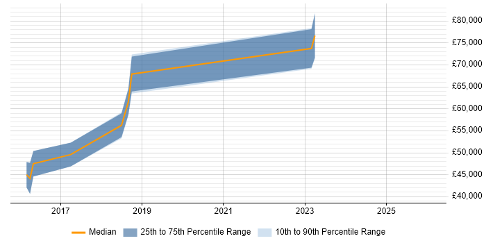 Salary distribution trend for jobs in Alton citing Roadmaps