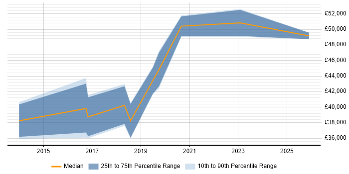 Salary distribution trend for jobs in Alton citing SaaS