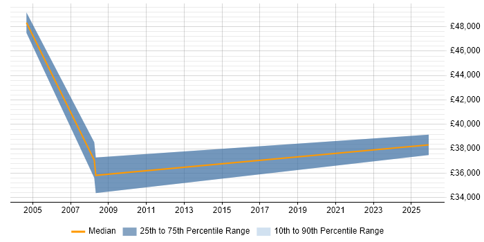 Salary distribution trend for Sales Manager job vacancies in Alton